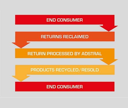 Adstral returns processing